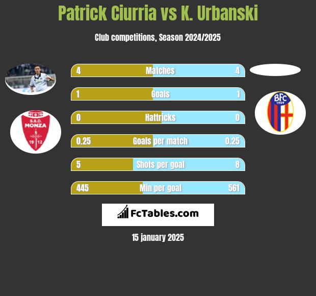 Patrick Ciurria vs K. Urbanski h2h player stats