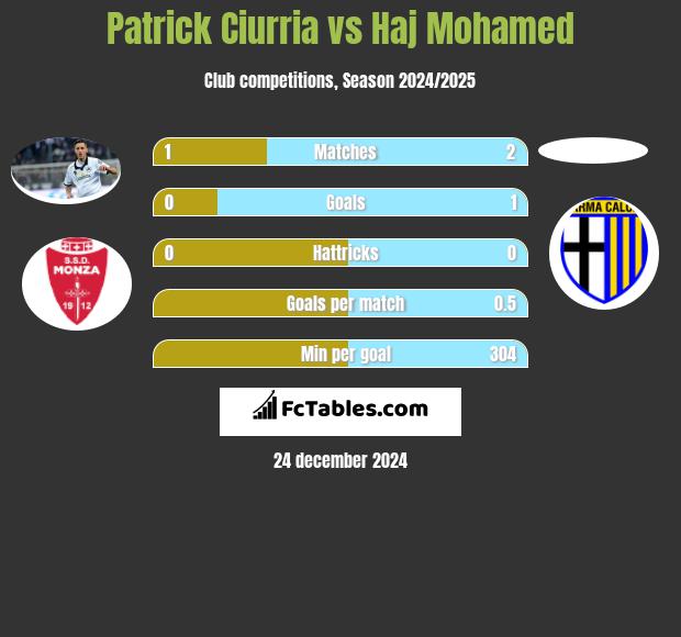 Patrick Ciurria vs Haj Mohamed h2h player stats