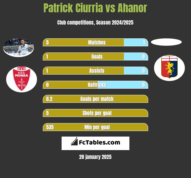 Patrick Ciurria vs Ahanor h2h player stats