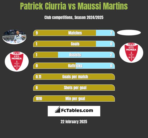 Patrick Ciurria vs Maussi Martins h2h player stats