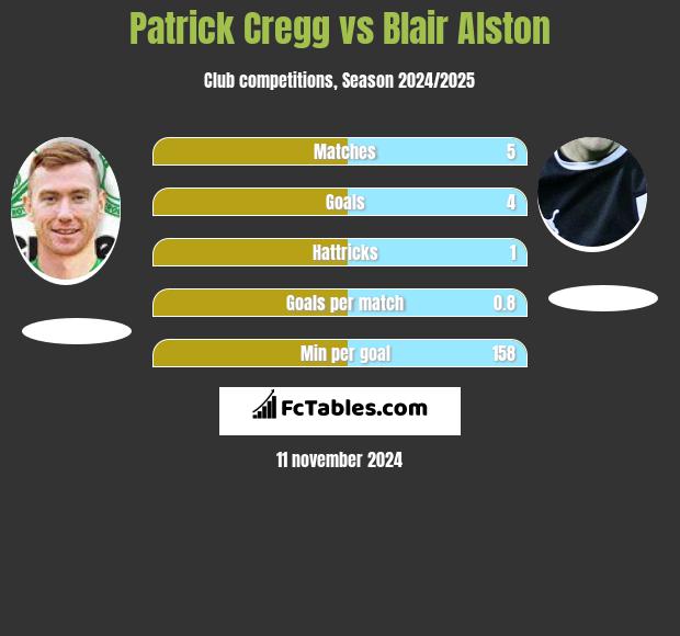 Patrick Cregg vs Blair Alston h2h player stats