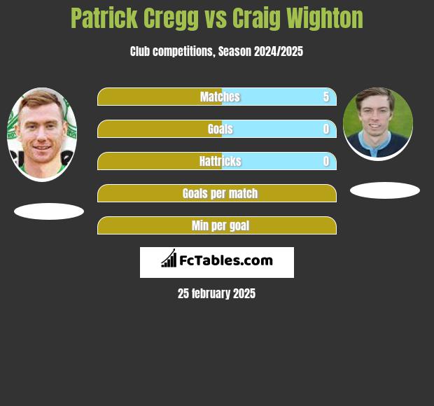 Patrick Cregg vs Craig Wighton h2h player stats