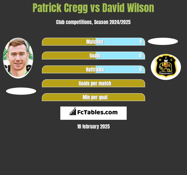 Patrick Cregg vs David Wilson h2h player stats