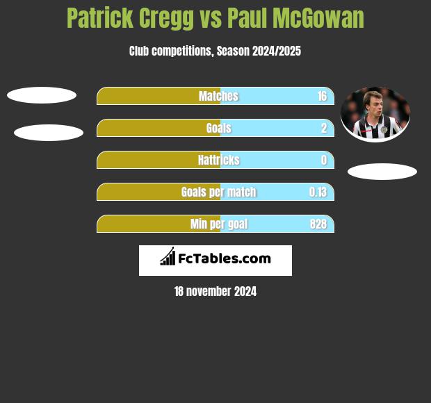 Patrick Cregg vs Paul McGowan h2h player stats