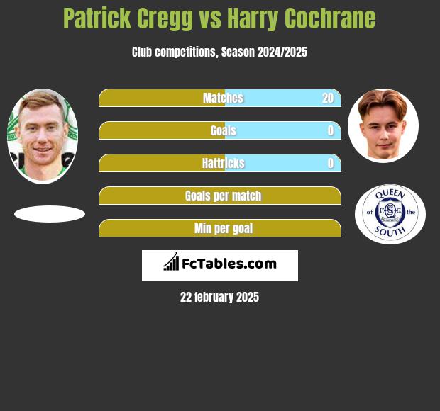 Patrick Cregg vs Harry Cochrane h2h player stats