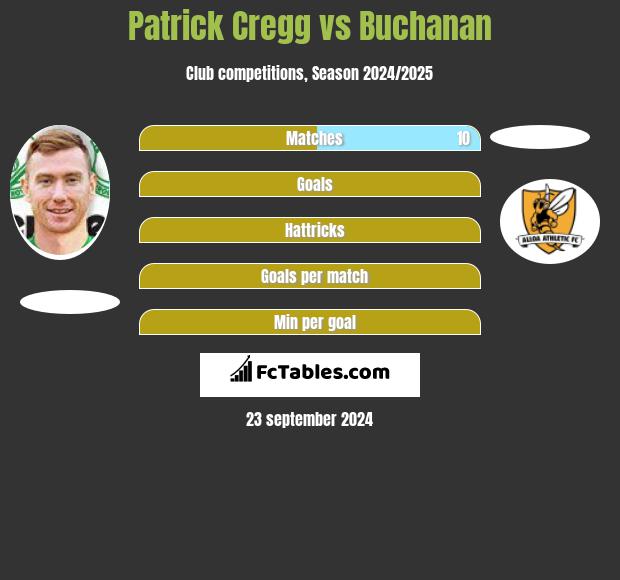 Patrick Cregg vs Buchanan h2h player stats