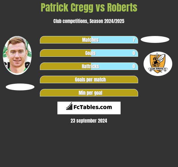 Patrick Cregg vs Roberts h2h player stats