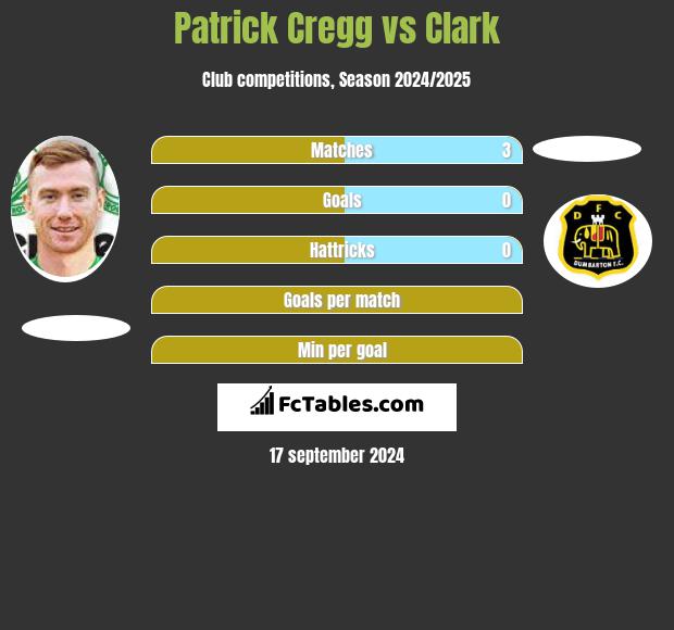 Patrick Cregg vs Clark h2h player stats