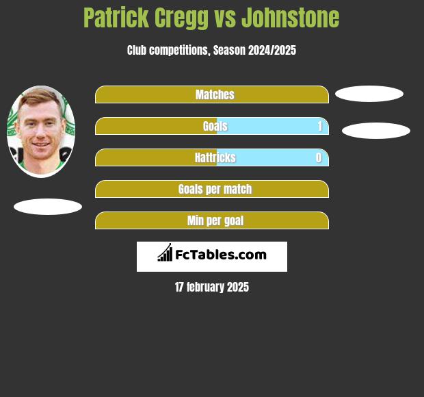 Patrick Cregg vs Johnstone h2h player stats