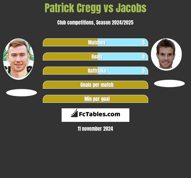 Patrick Cregg vs Jacobs h2h player stats