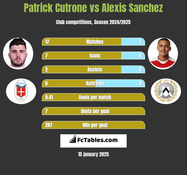 Patrick Cutrone vs Alexis Sanchez h2h player stats