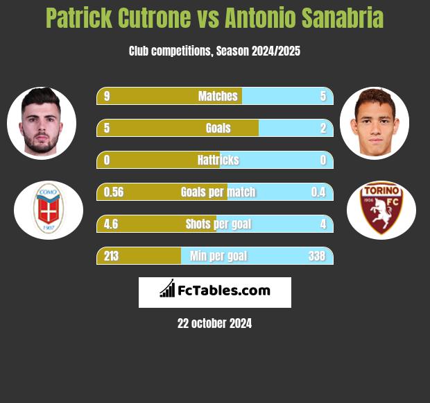 Patrick Cutrone vs Antonio Sanabria h2h player stats