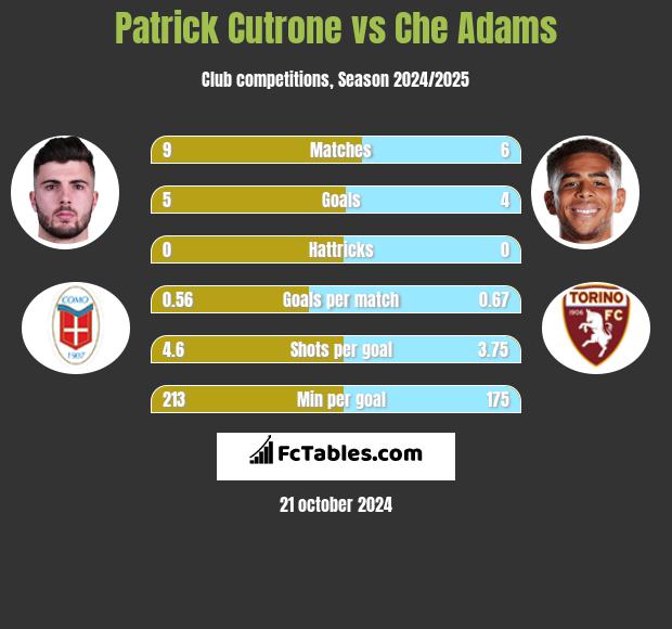 Patrick Cutrone vs Che Adams h2h player stats