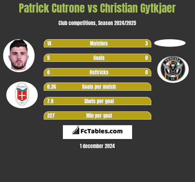 Patrick Cutrone vs Christian Gytkjaer h2h player stats