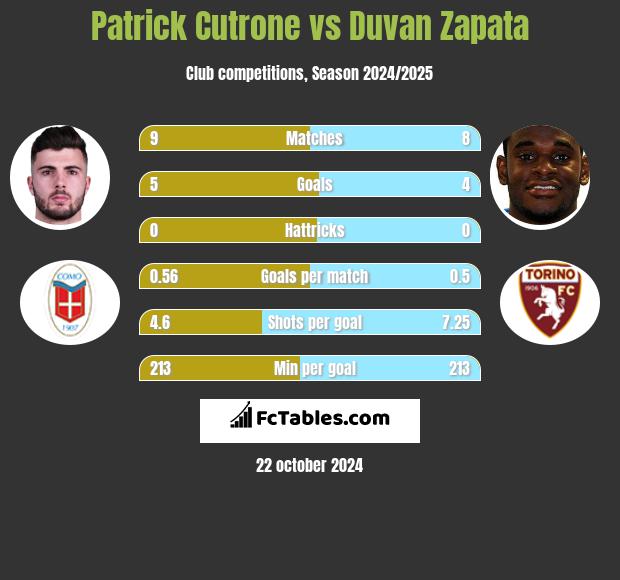 Patrick Cutrone vs Duvan Zapata h2h player stats