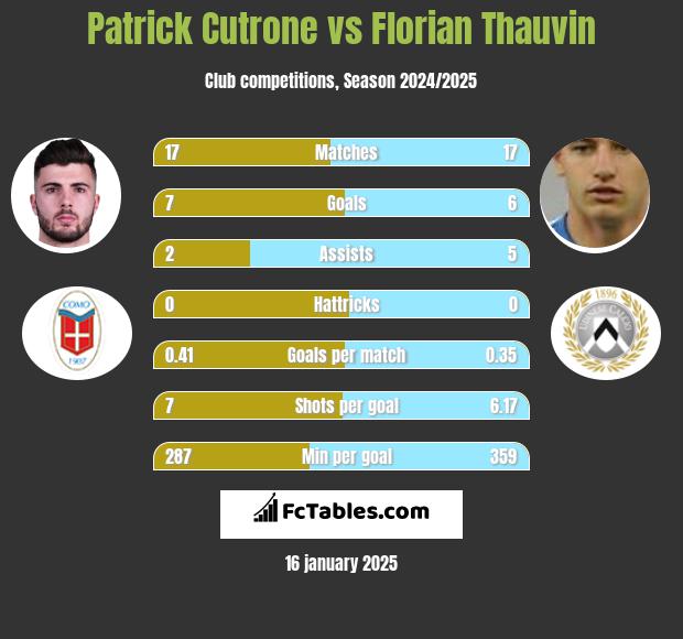 Patrick Cutrone vs Florian Thauvin h2h player stats