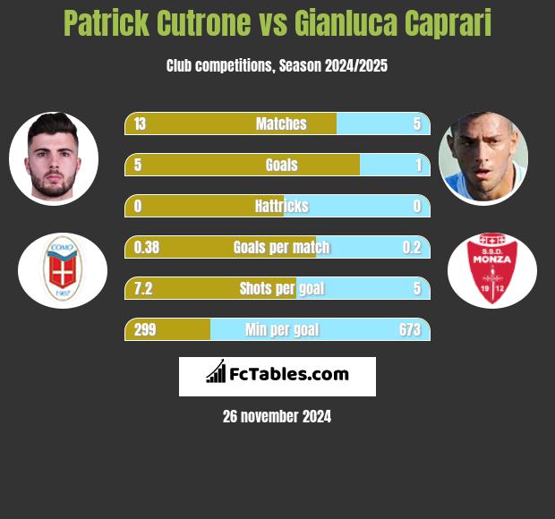 Patrick Cutrone vs Gianluca Caprari h2h player stats