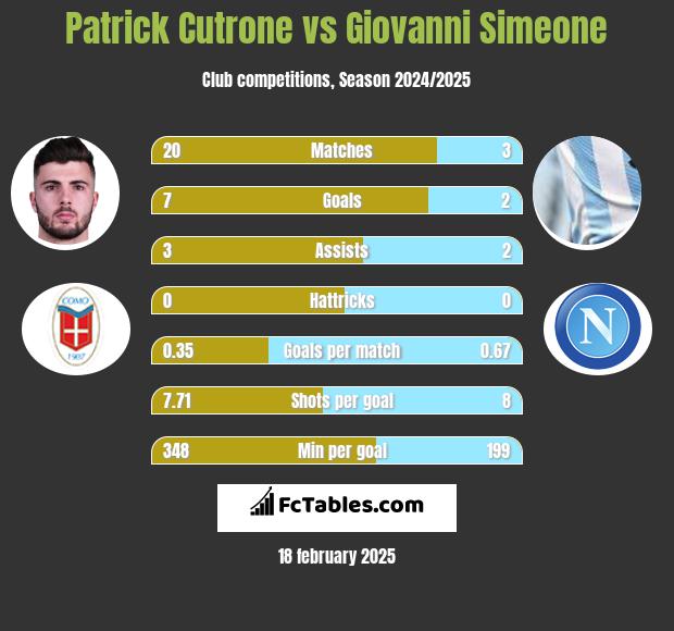 Patrick Cutrone vs Giovanni Simeone h2h player stats