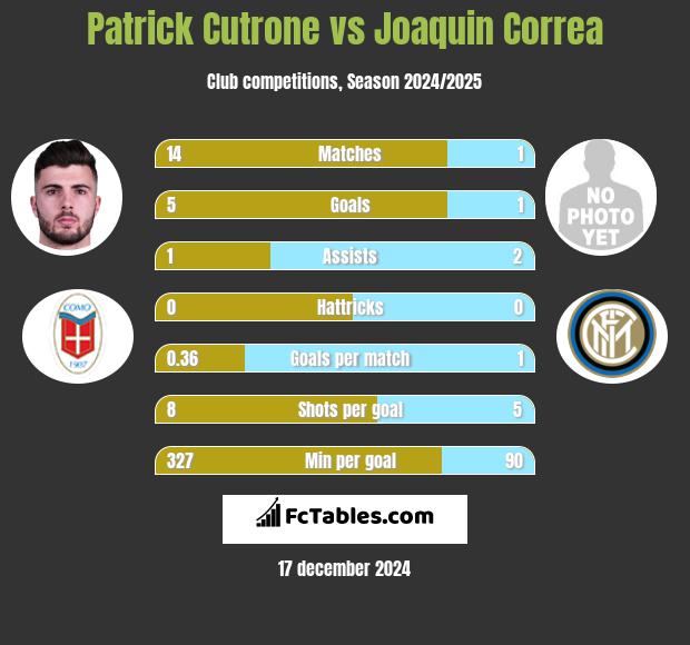 Patrick Cutrone vs Joaquin Correa h2h player stats