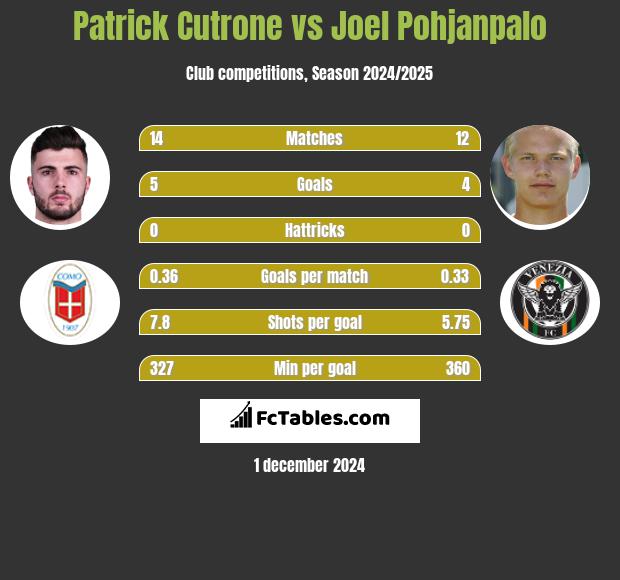 Patrick Cutrone vs Joel Pohjanpalo h2h player stats