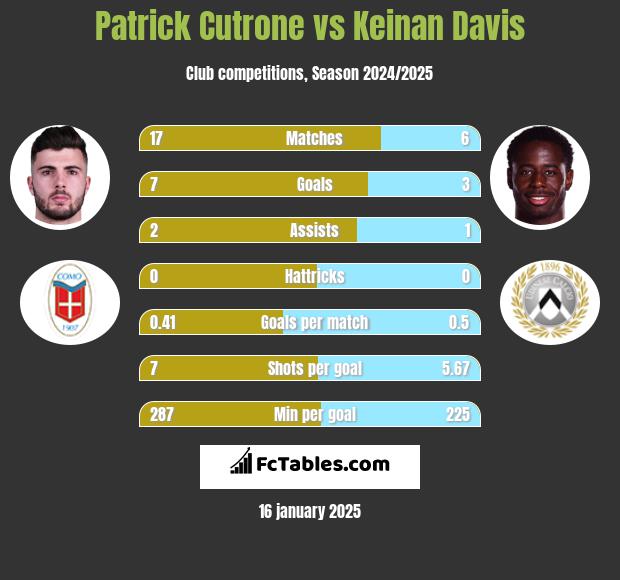 Patrick Cutrone vs Keinan Davis h2h player stats