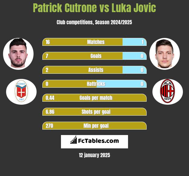 Patrick Cutrone vs Luka Jovic h2h player stats