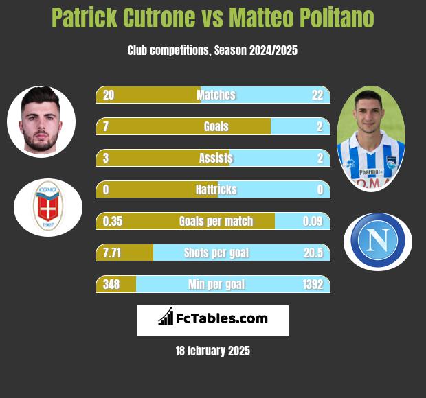 Patrick Cutrone vs Matteo Politano h2h player stats