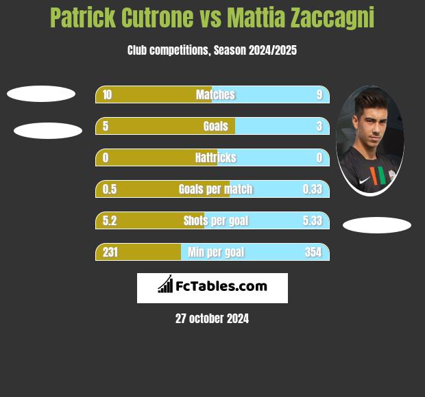 Patrick Cutrone vs Mattia Zaccagni h2h player stats