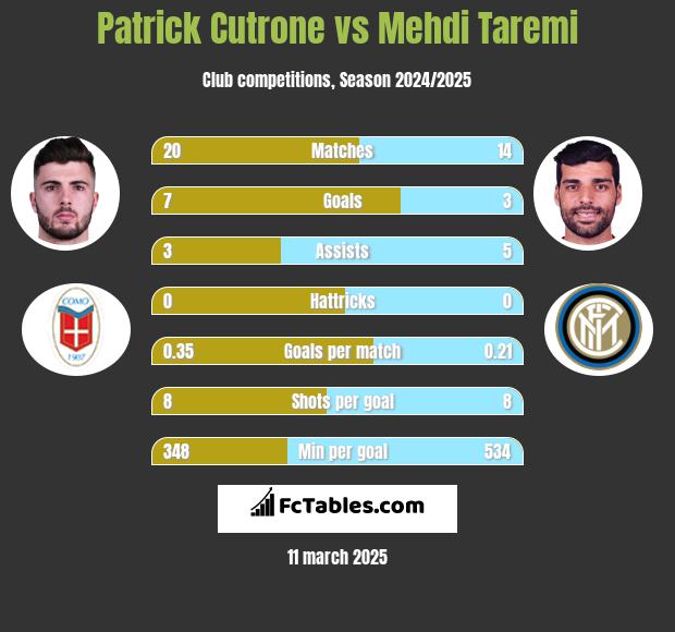 Patrick Cutrone vs Mehdi Taremi h2h player stats