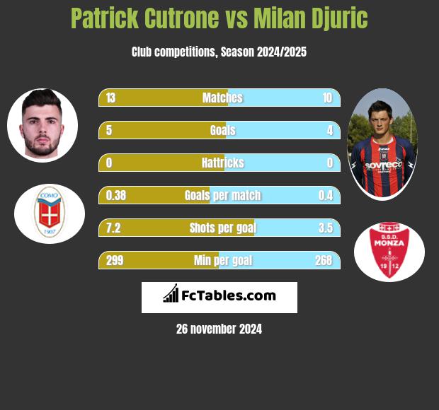 Patrick Cutrone vs Milan Djuric h2h player stats