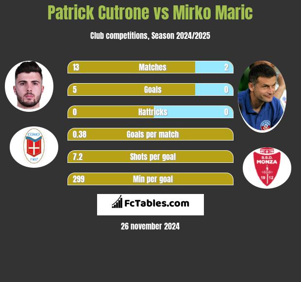 Patrick Cutrone vs Mirko Maric h2h player stats