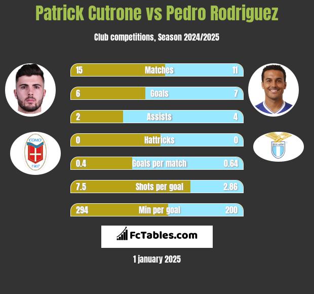 Patrick Cutrone vs Pedro Rodriguez h2h player stats