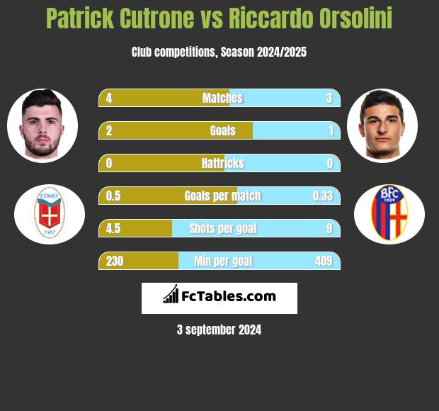 Patrick Cutrone vs Riccardo Orsolini h2h player stats