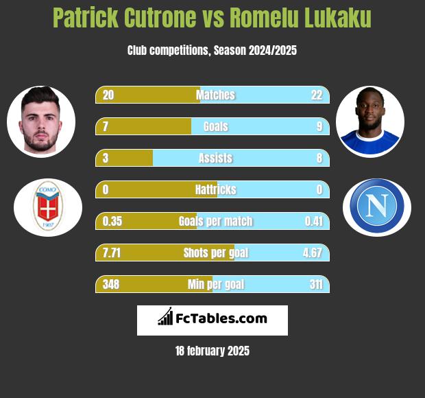 Patrick Cutrone vs Romelu Lukaku h2h player stats