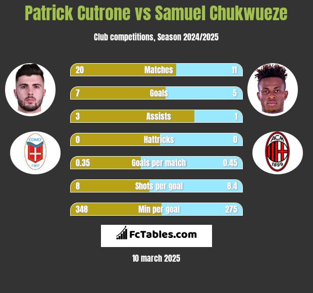 Patrick Cutrone vs Samuel Chukwueze h2h player stats