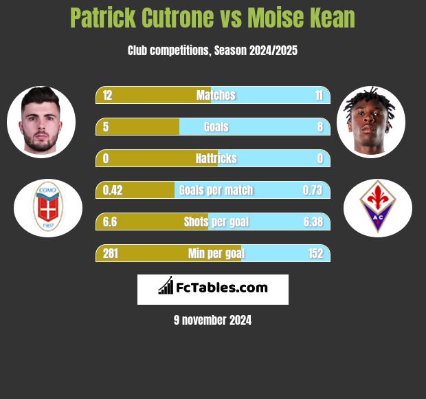 Patrick Cutrone vs Moise Kean h2h player stats