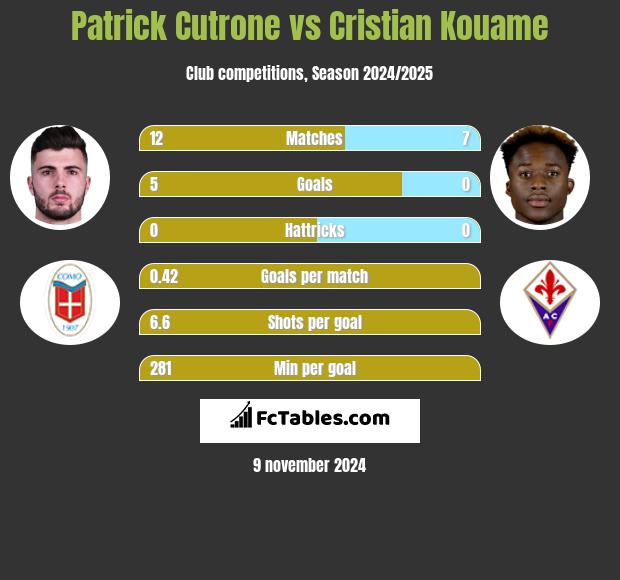 Patrick Cutrone vs Cristian Kouame h2h player stats