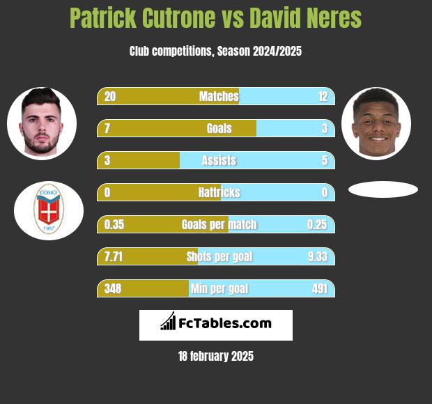 Patrick Cutrone vs David Neres h2h player stats