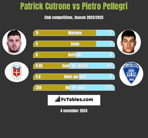 Patrick Cutrone vs Pietro Pellegri h2h player stats