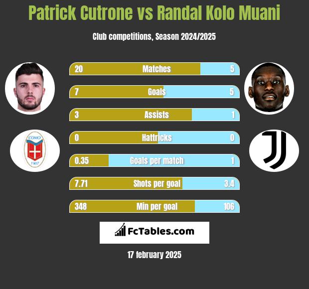 Patrick Cutrone vs Randal Kolo Muani h2h player stats