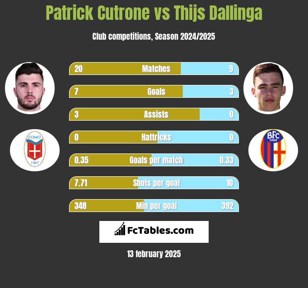 Patrick Cutrone vs Thijs Dallinga h2h player stats