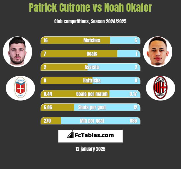 Patrick Cutrone vs Noah Okafor h2h player stats