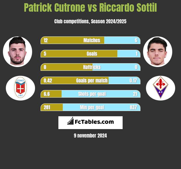 Patrick Cutrone vs Riccardo Sottil h2h player stats