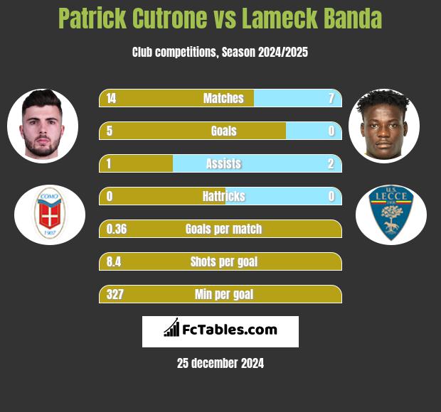 Patrick Cutrone vs Lameck Banda h2h player stats