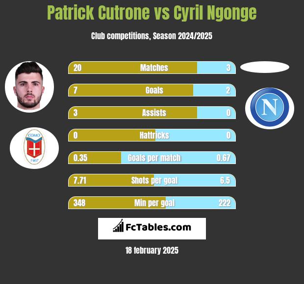 Patrick Cutrone vs Cyril Ngonge h2h player stats