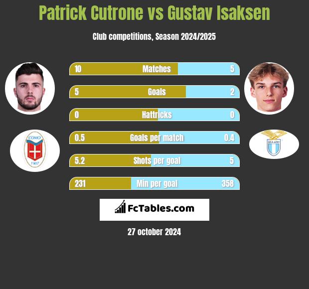 Patrick Cutrone vs Gustav Isaksen h2h player stats