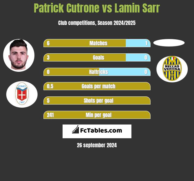 Patrick Cutrone vs Lamin Sarr h2h player stats