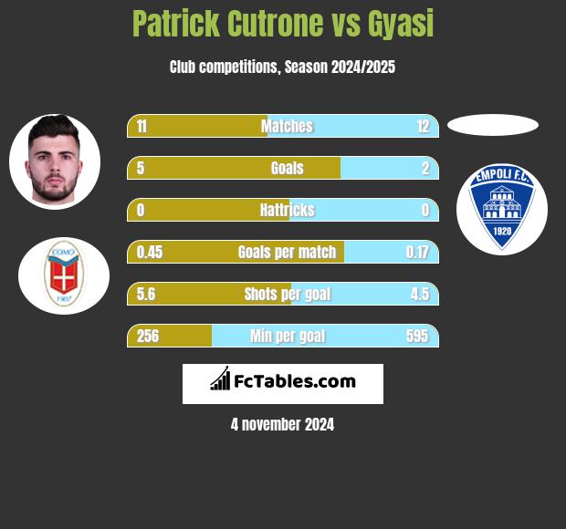 Patrick Cutrone vs Gyasi h2h player stats