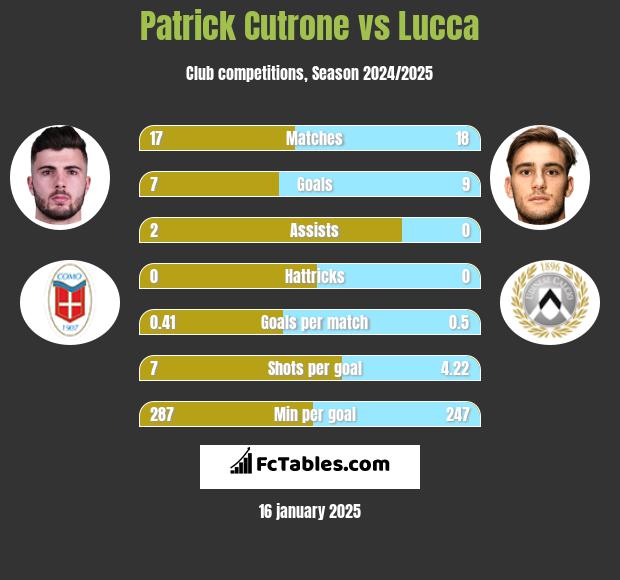 Patrick Cutrone vs Lucca h2h player stats