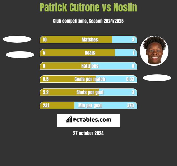 Patrick Cutrone vs Noslin h2h player stats